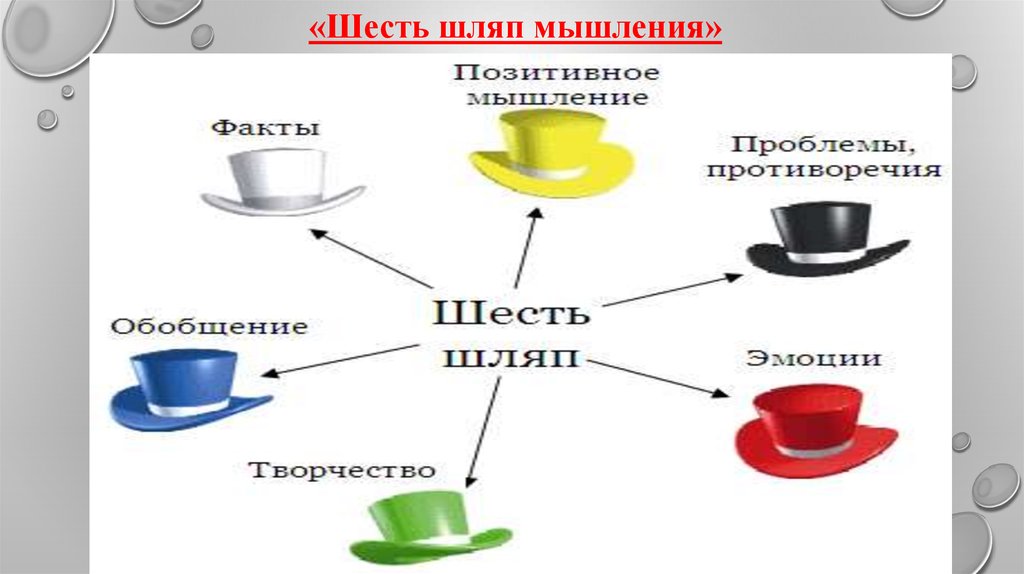 6 шляп мышления презентация