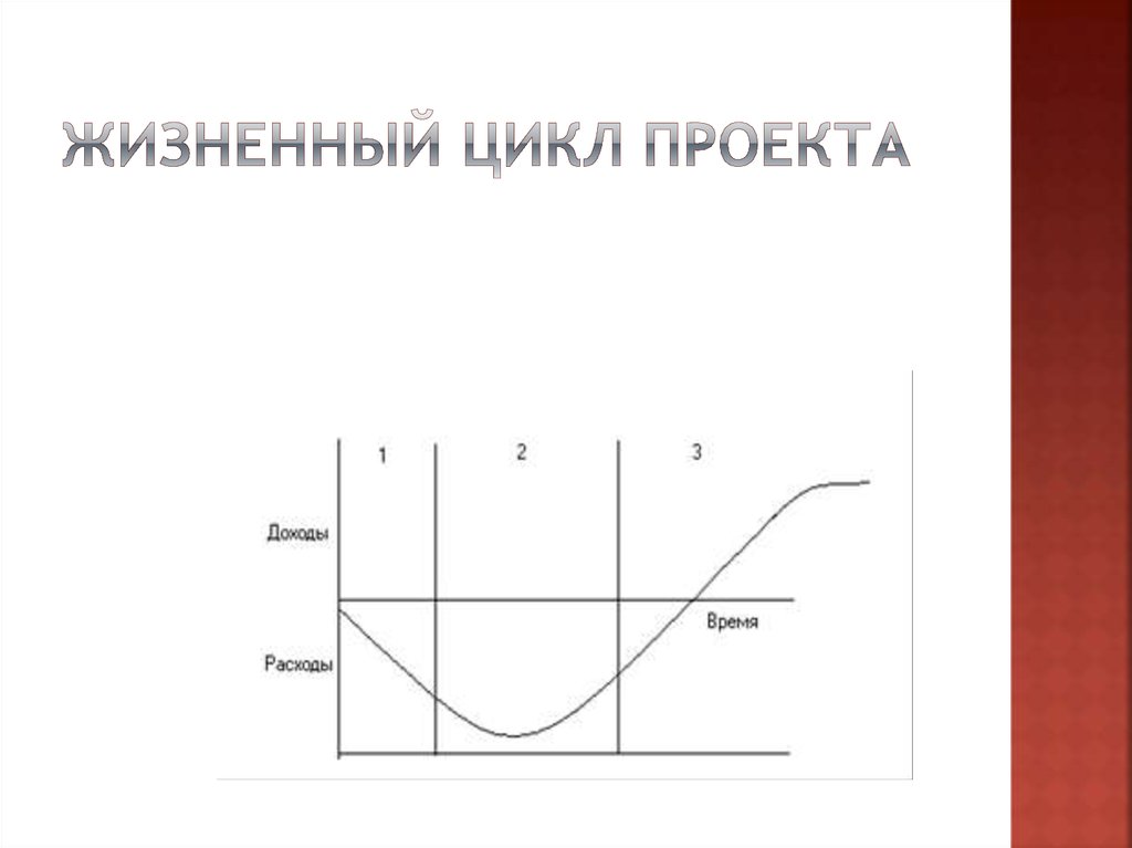 Жизненный цикл проекта