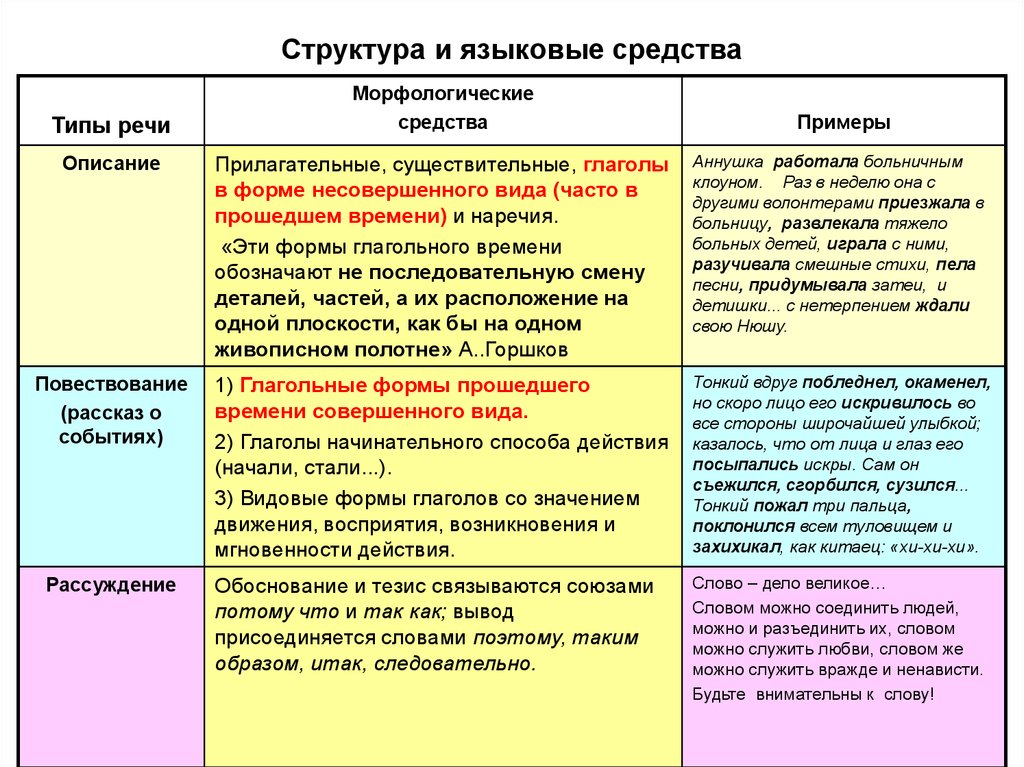 Какие есть языковые средства в русском языке. Тип речи описание примеры. Языковые средства описания Тип речи. Структура и языковые средства рассуждения. Языковые особенности текста.