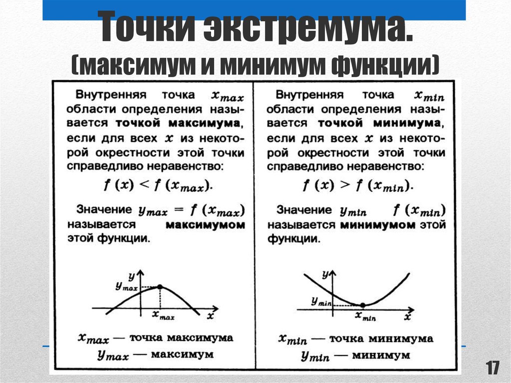 Дайте определение точки. Точки максимума и минимума производной функции. Определение точки максимума и минимума функции. Минимум и максимум производной функции. Как находить точки максимума и минимума функции производной.