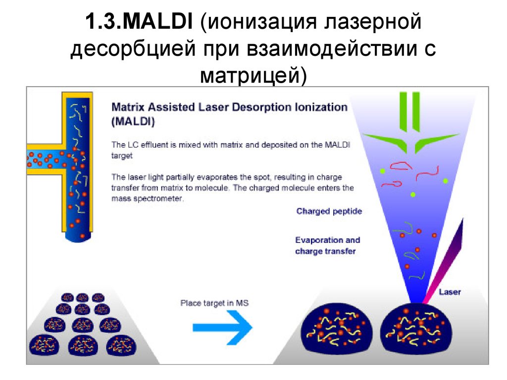 Лазерная ионизация