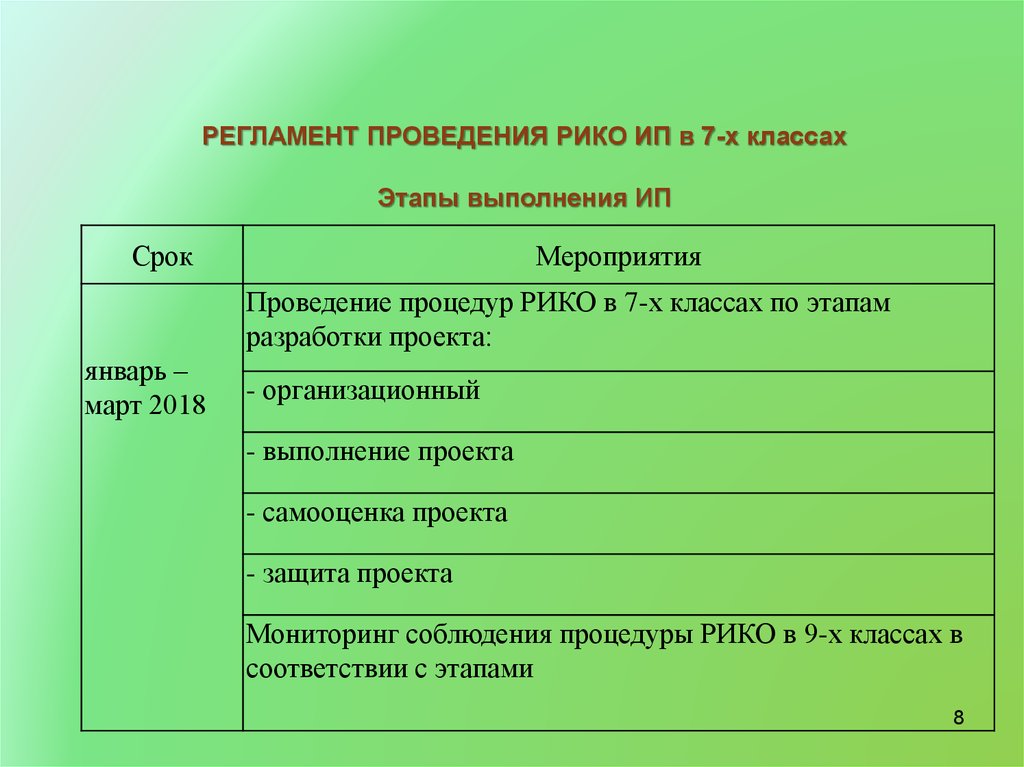 Индивидуальный регламент. Рико индивидуальные проекты. План проекта Рико 7 класс. Регламент проведения мероприятия. Рико ИП.