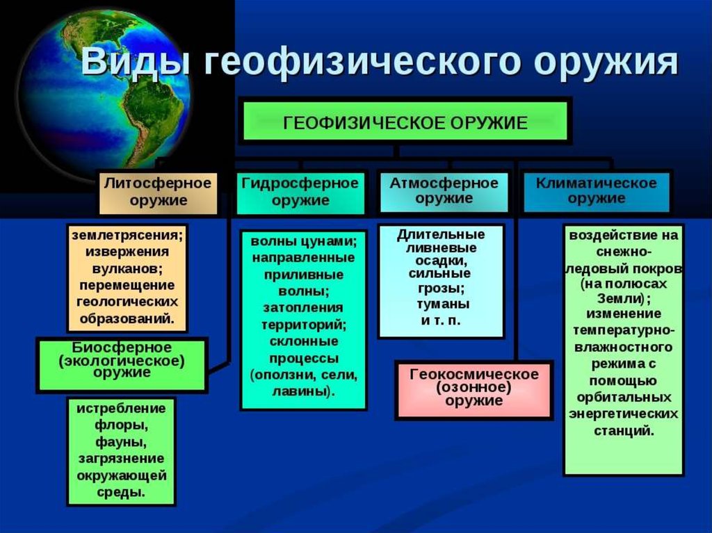 Геофизическое оружие массового поражения презентация