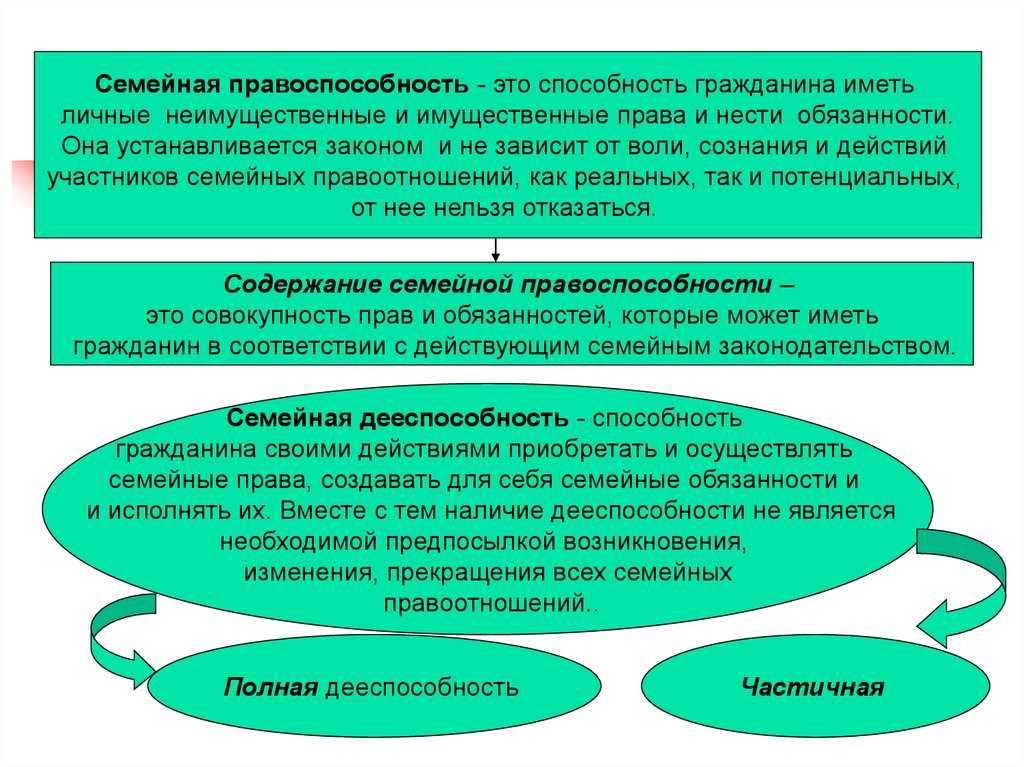 Семейная правоспособность и дееспособность. Правоспособность и дееспособность в семейном праве таблица. Правоспособность и дееспособность в семейном праве. Семейная правоспособность это.