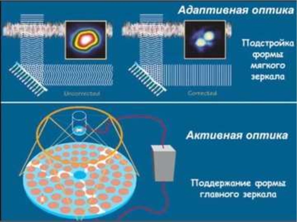 Адаптивная оптика. Активная оптика. Активная оптика в астрономии. Активная оптика телескоп.