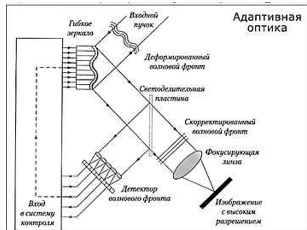 Адаптивная оптика. Схема адаптического оптического телескопа. Схема детектирования фронта сигнала. Детектор фронта.