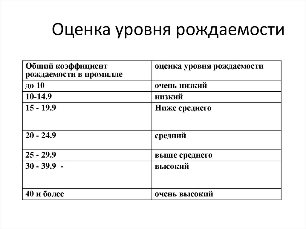 Показатель рождаемости. Оценка коэффициента рождаемости. Суммарный показатель рождаемости. Оценка уровня общей плодовитости. Оценка общего коэффициента смертности.