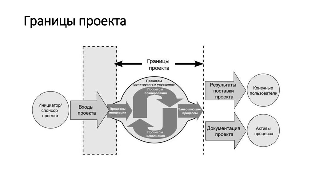 Граница проекта это