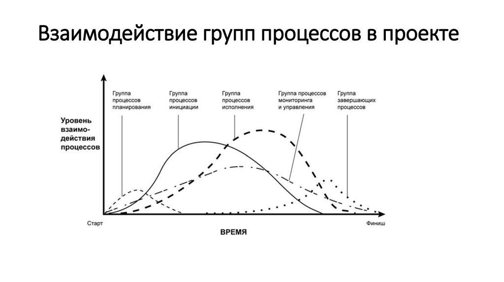 Результат инициации. Взаимодействие групп процессов в проекте. Взаимодействие групп процессов управления проектами. Жизненный цикл проекта инициация. Этапы жизненного цикла проекта.