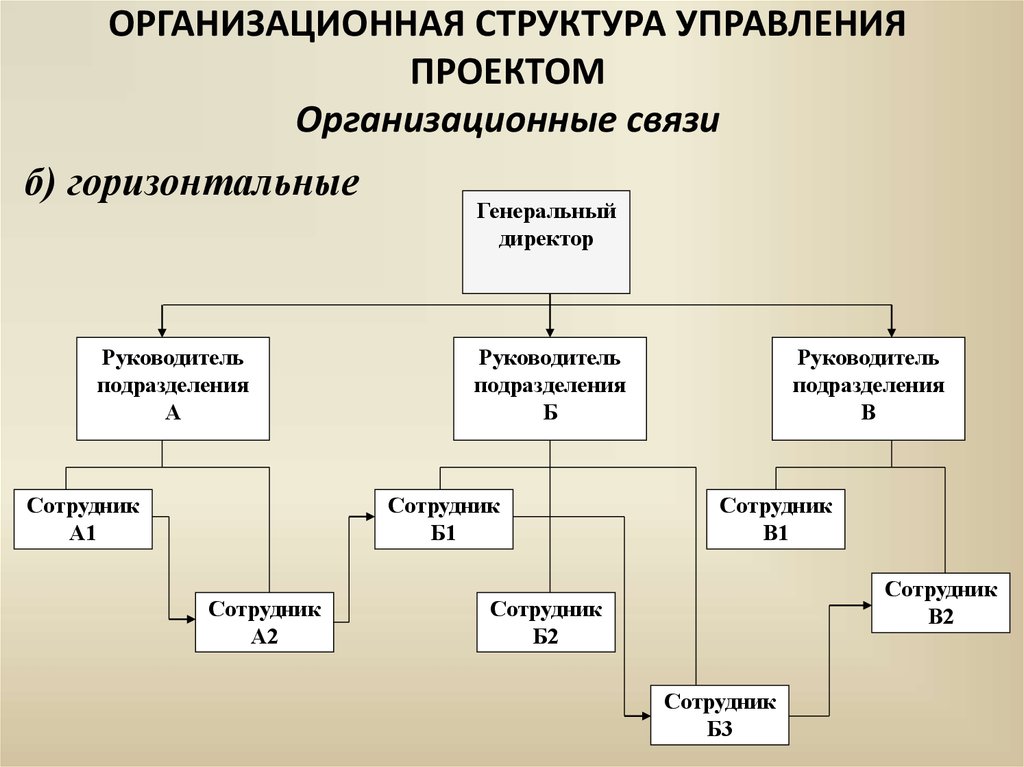 Управленческий состав. Оргструктура управления проектом. Вертикальная структура предприятия. Организационная структура, структура управления. Организационная структура упра.