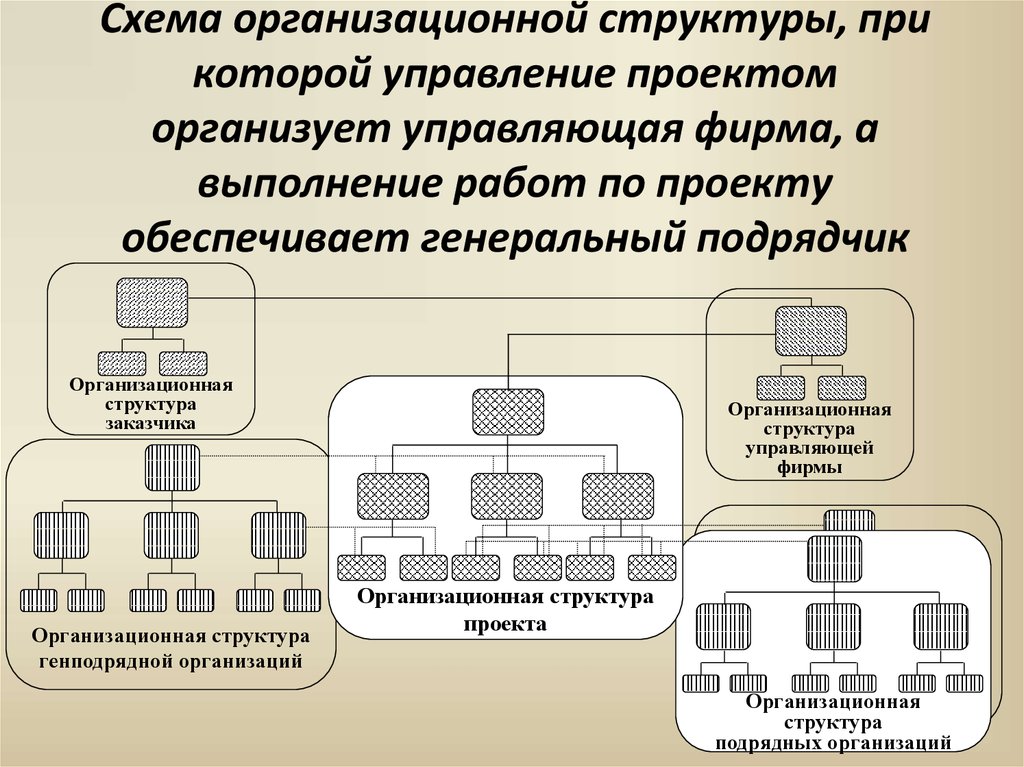 Схема организационной структуры, при которой управление проектом организует управляющая фирма, а выполнение работ по проекту