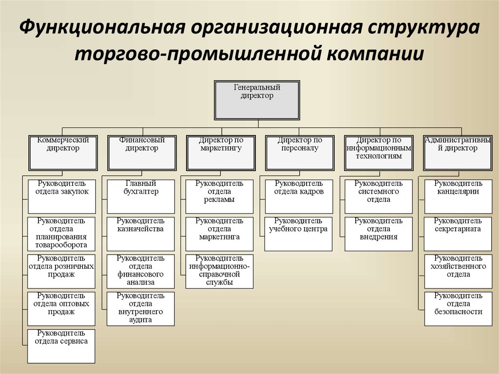 Функциональная организационная структура торгово-промышленной компании