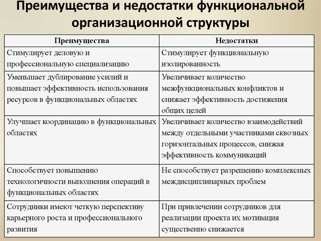 Недостатки функциональной структуры управления проектом является