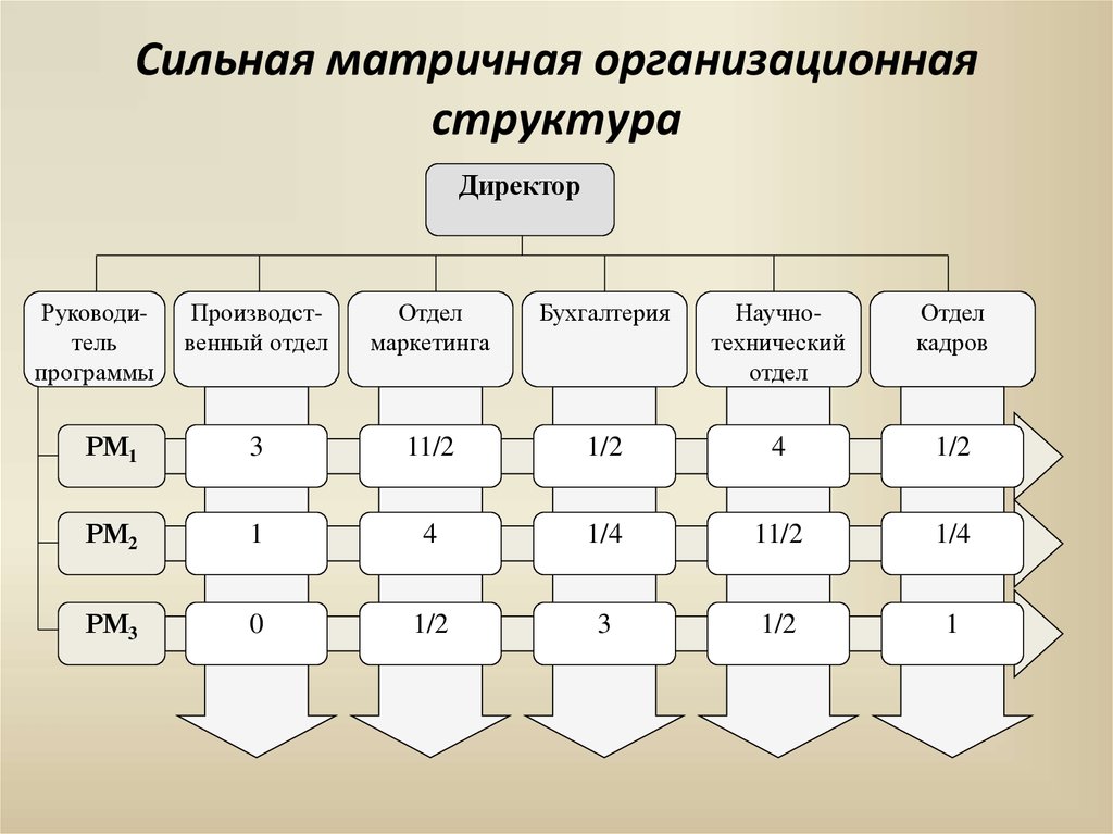 Матричный вид структуры