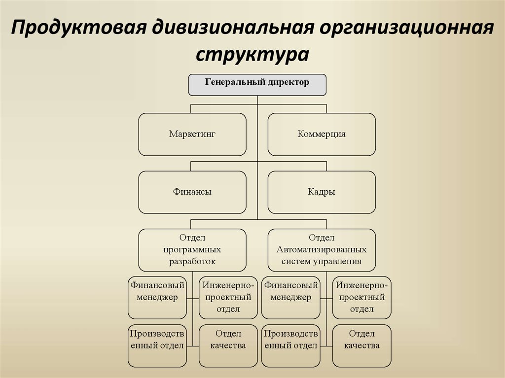 Организационная структура предприятия виды и схемы