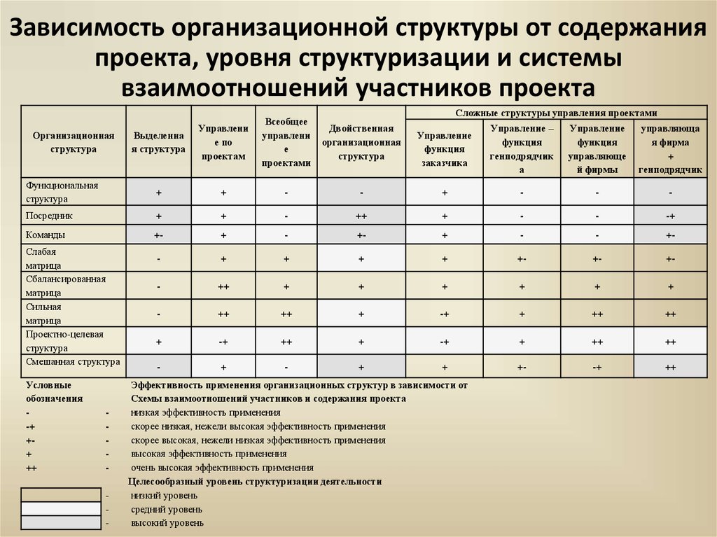 Матрица взаимодействия участников проекта