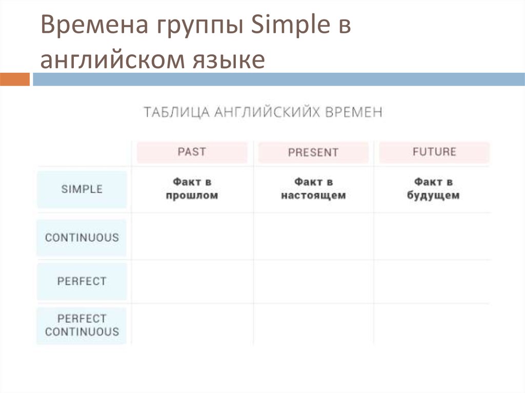 Презентация употребление времен