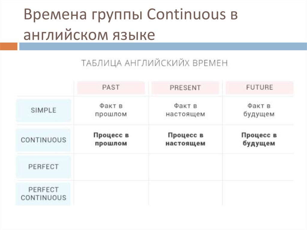 Группа времен настоящего времени