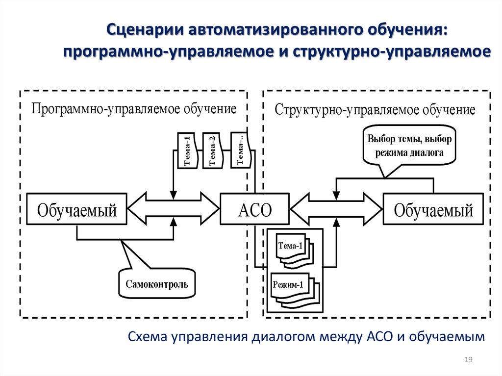 Программно управляемое