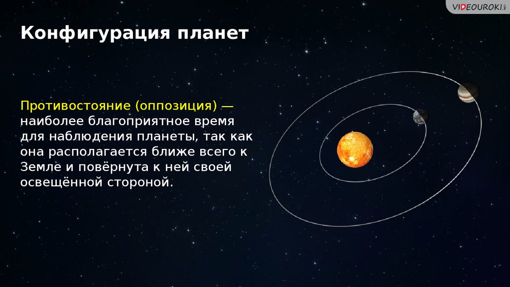 Верхние планеты. Конфигурация планет. Конфигурация планет Противостояние. Соединение и Противостояние планет. Конфигурации планет астрономия.