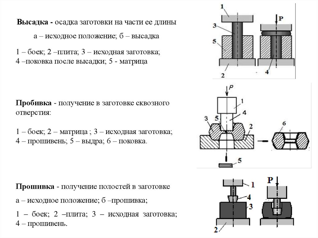 Осадка металла. Схема получения заготовок ковкой. Осадка заготовки. Осадка в ковке. Схема прошивки заготовки.