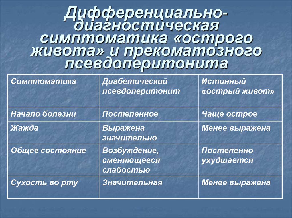 Дифференциальная диагностика острого