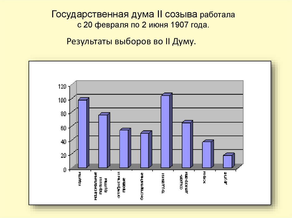 2 июня 1907. Итоги второй Думы 1907 года. Результаты 2 выборов в Госдуму 1907. Результаты выборов в государственную Думу Российской империи. Выборы в 2 государственную Думу диаграмма 1907.