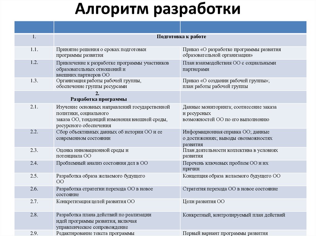 Разработка программы развития