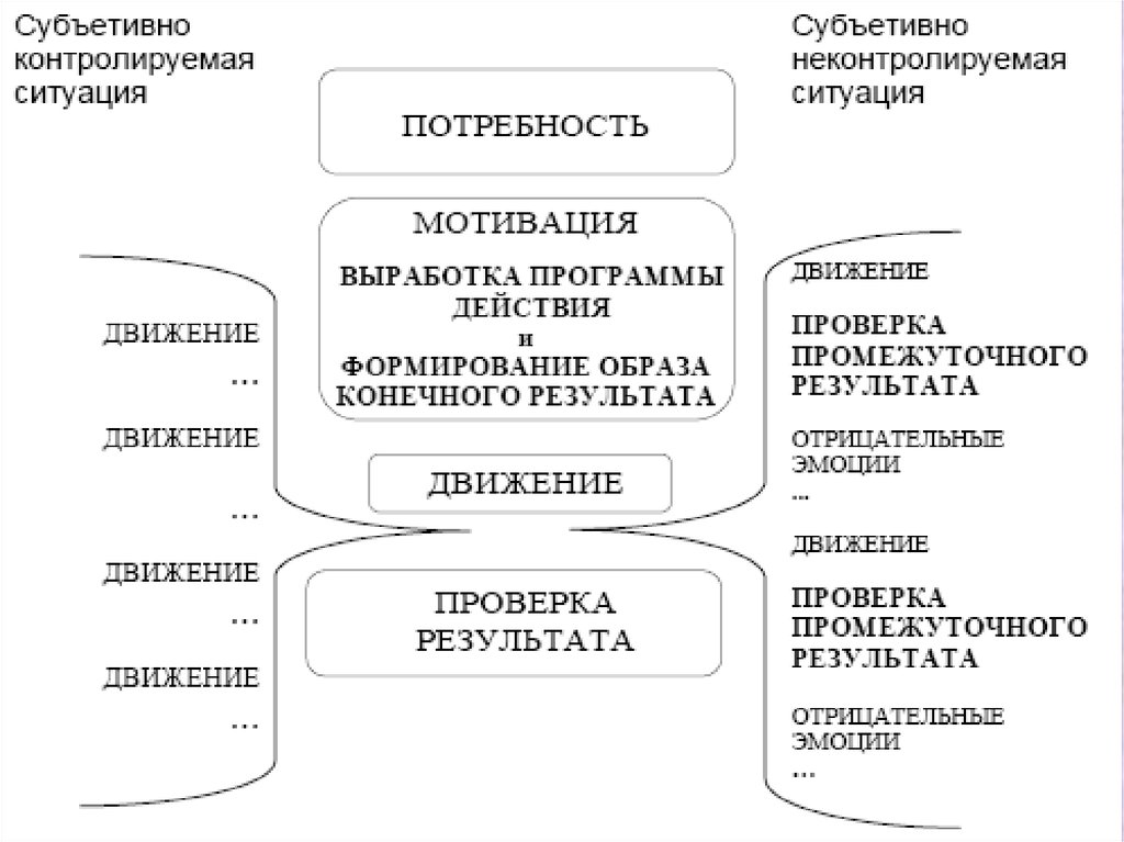 Конечный образ. Биологические основы поведения методичка. Ситуация нужды.