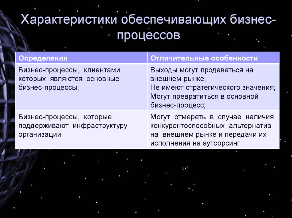 Обеспечивающие бизнесы. Отличительная особенность основного бизнес процесса. Обеспечивающие бизнес-процессы. Отличительные особенности обеспечивающих бизнес процессов. К основным бизнес-процессам относятся процессы.