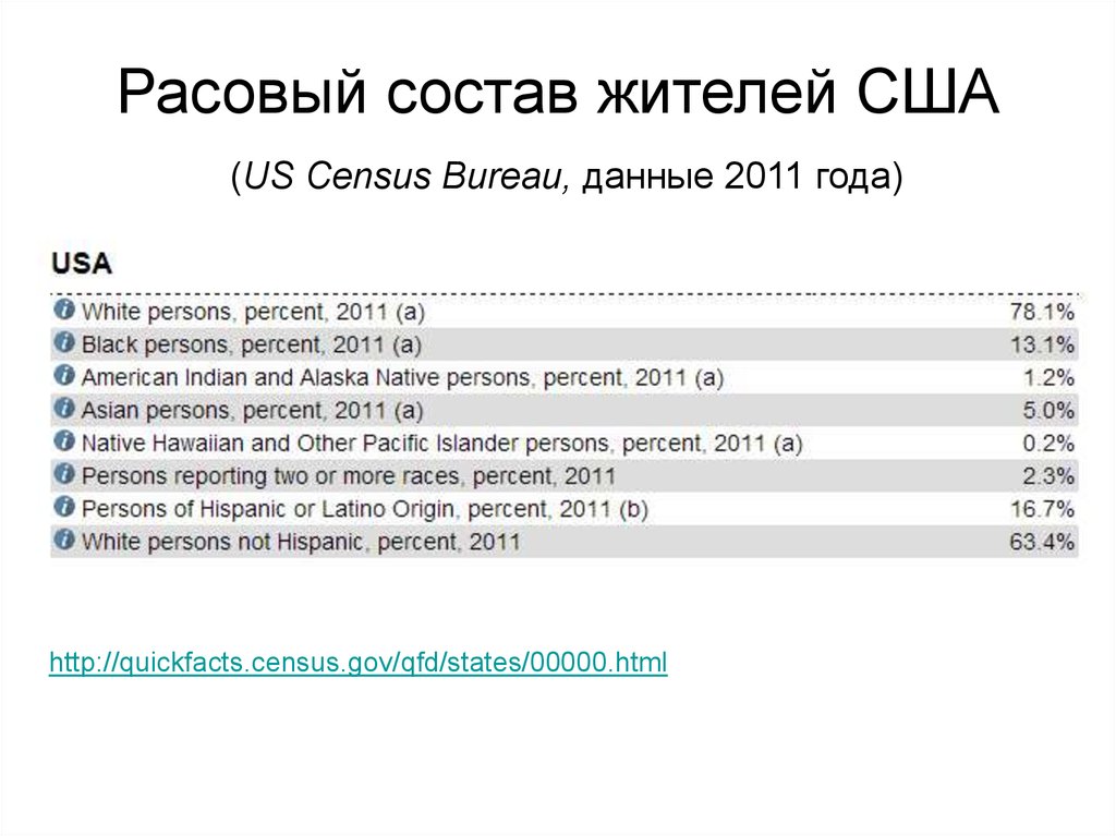 Расовый состав жителей США (US Census Bureau, данные 2011 года)