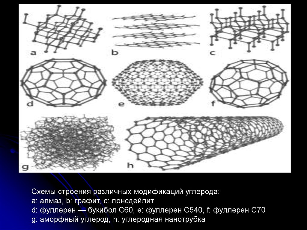 Лонсдейлит углерод. Схемы строения различных модификаций углерода. Фуллерен связь. Схема строения алмаза.
