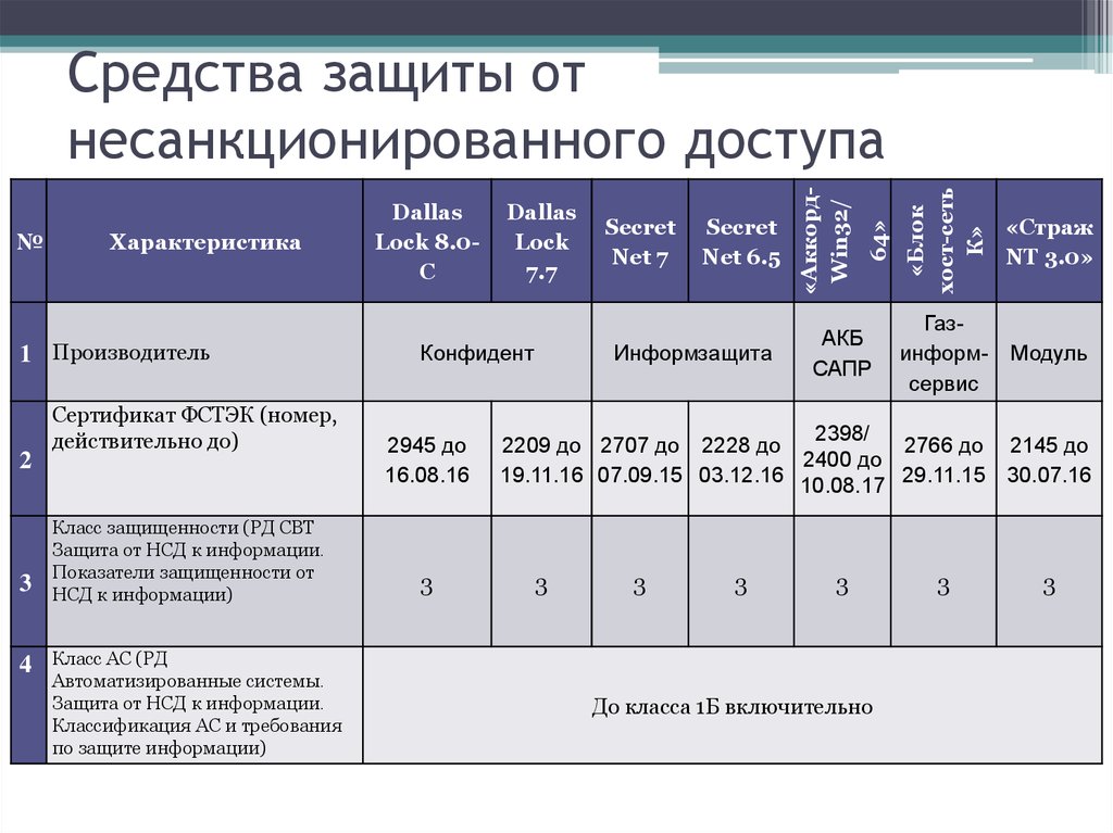 Классы систем. Средства защиты от несанкционированного доступа пример. Классы защищенности средств вычислительных техники от НСД. Защита информации таблица. Средства защиты от санкционированногомдоступа.