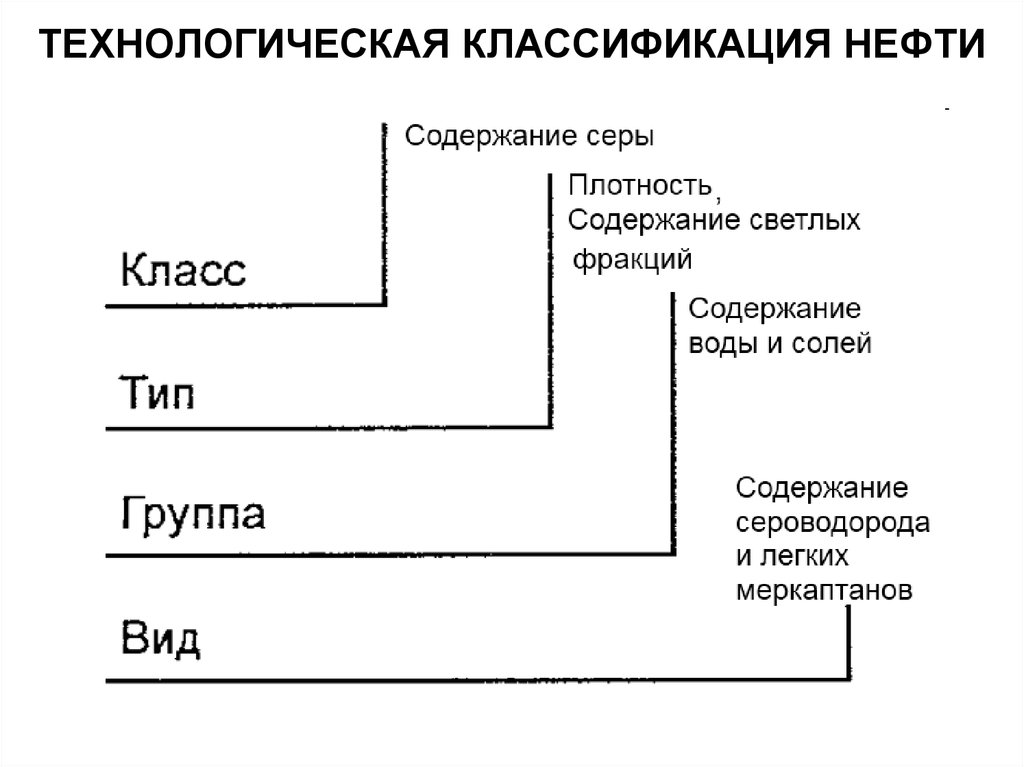 Технологический нефть. Шифр технологической классификации нефти. Технологическая классификация нефти. Классификация нефтепродуктов. Нефтепродукты классификация таблица.