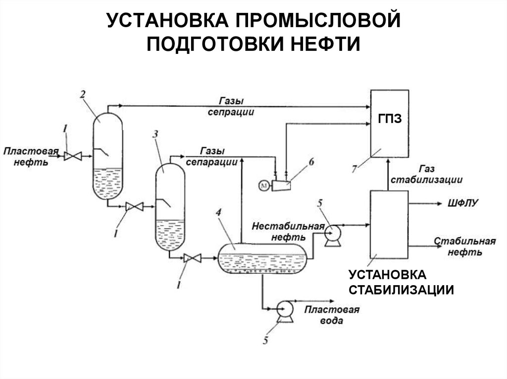 Технологическая схема сбора газа