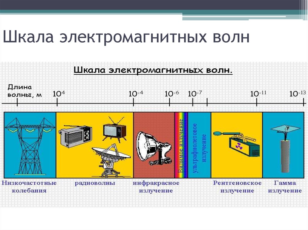 На рисунке 107 приведена шкала электромагнитных волн определите к какому