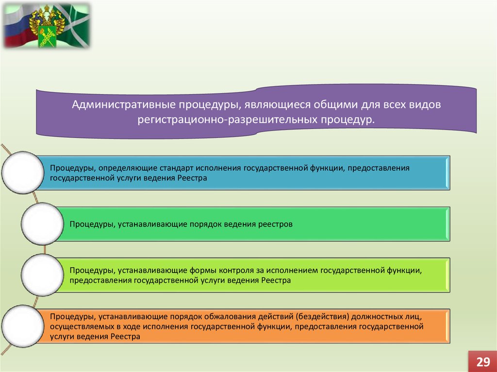 Административные процедуры рф. Регистрационные административные процедуры. Классификация административных процедур. Виды разрешительных процедур. Регистрационные процедуры в административном процессе.