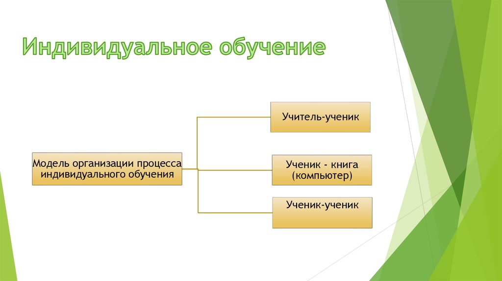 Индивидуальное обучение особенности. Технология индивидуального обучения. Индивидуальное обучение презентация. Модель индивидуализированного обучения. Технология индивидуального обучения этап.