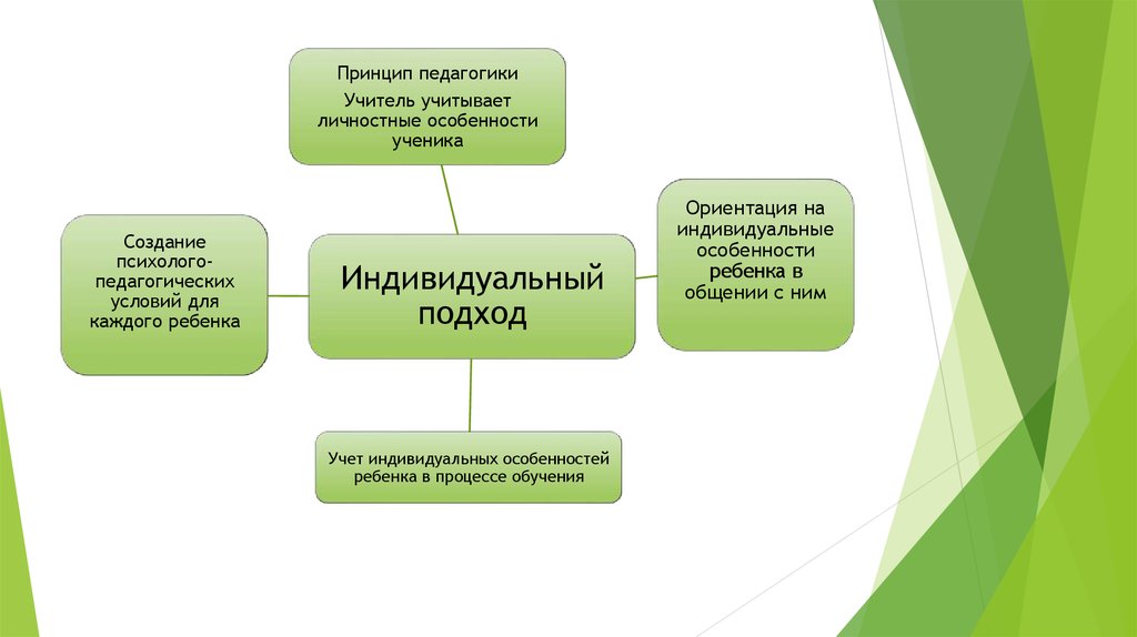 Особенности индивидуального подхода. Технология индивидуализации обучения. Индивидуальный подход в обучении. Принцип индивидуального подхода в педагогике. Индивидуальный подход в обучении пример.