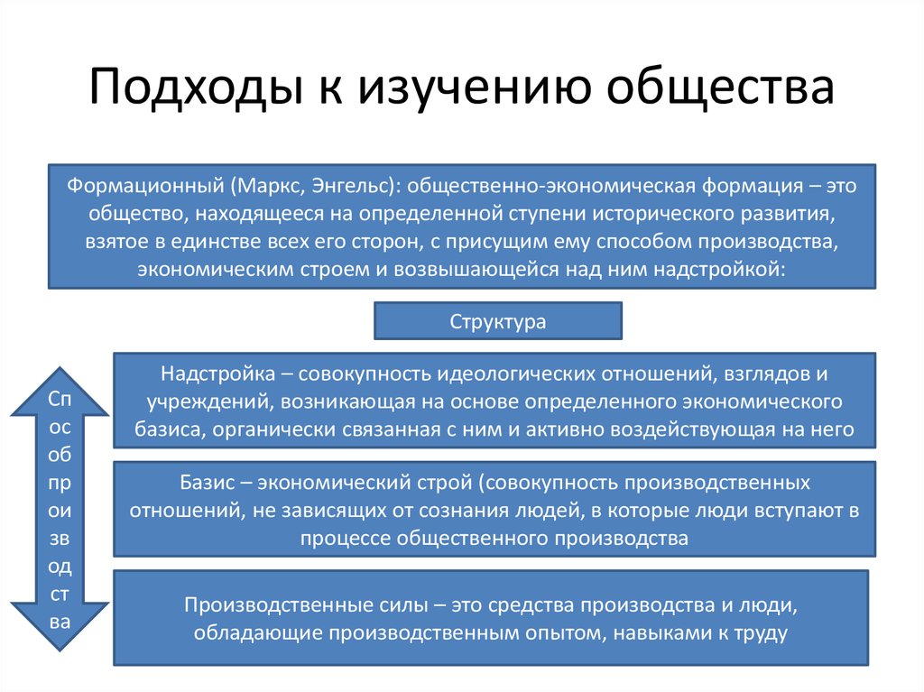 Изучение общества. Подходы к изучению общества. Подходы к изучению развития общества. Формационный подход к изучению общества. Формационный подход к исследованию общества.