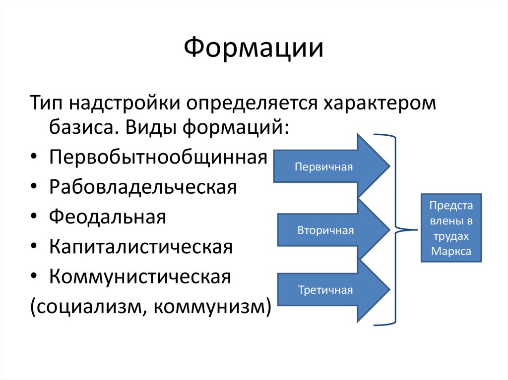 Перечислите общественные. Формации первобытнообщинная рабовладельческая. Базис первобытнообщинной формации. Коммунизм формация. Теория общественных формаций.