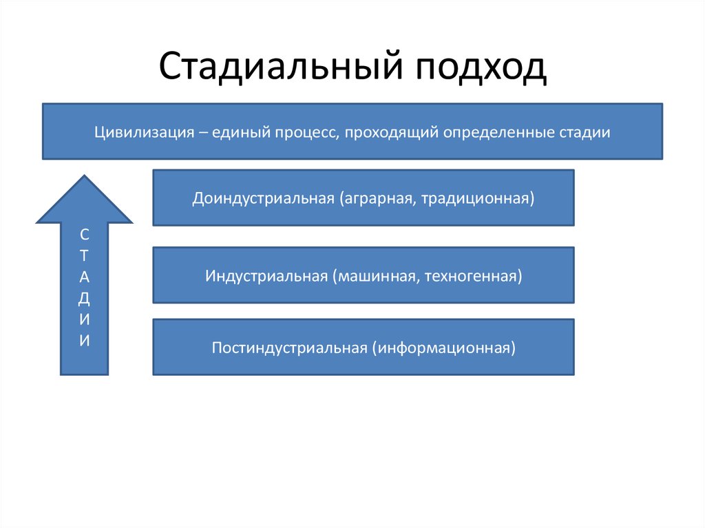 Стадиальный подход к историческому процессу