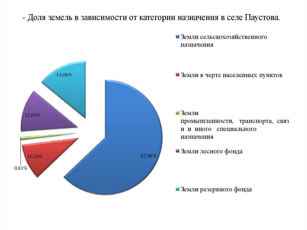 Долями ру. Доли земельного участка. Земельная доля. Земельная доля земельного участка. Доля земель в РФ.