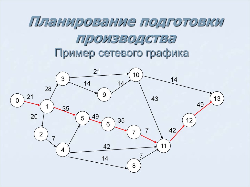 Построить сетевую модель. График сетевого планирования. Сетевая диаграмма проекта пример. Сетевые графики в планировании производства. Сетевой график производства.