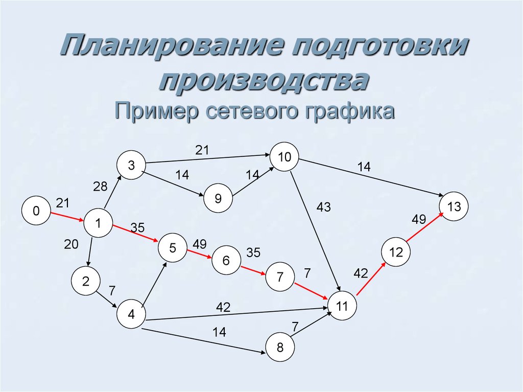 Сетевой график проекта показывает