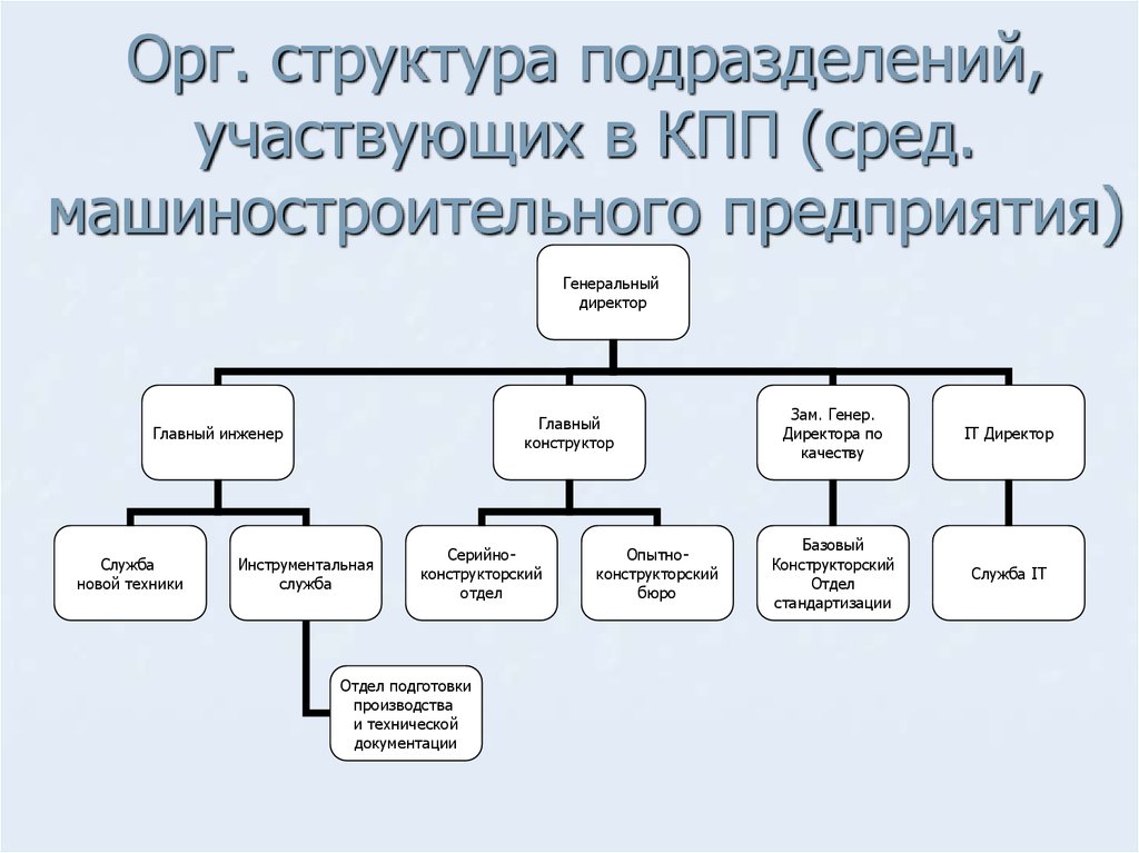Схема орг структуры