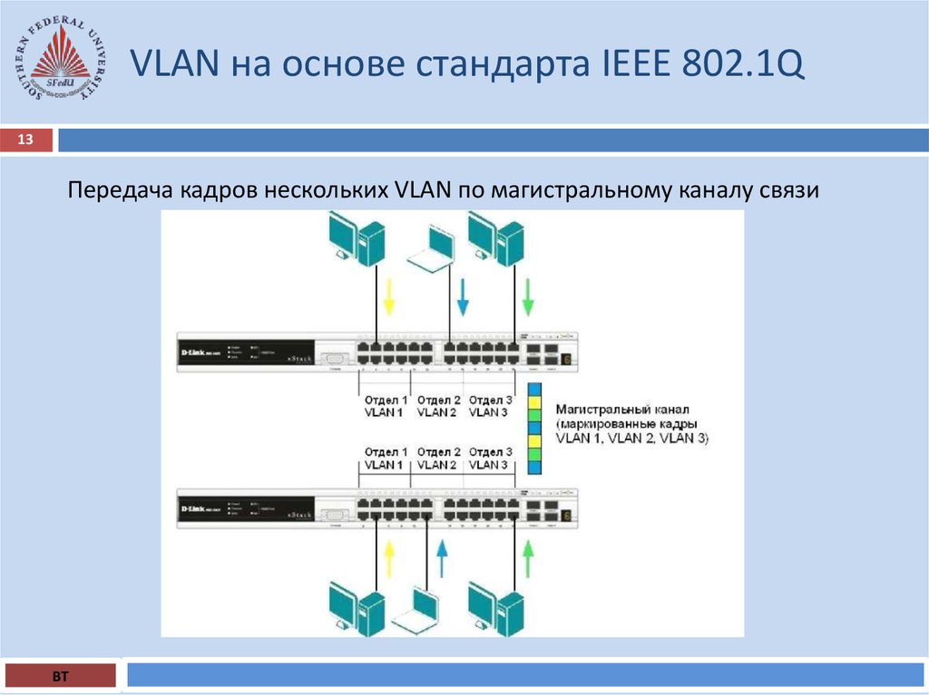 Стандарт ieee 802.1 q. Стандарт IEEE 802.1Q для виртуальных локальных сетей. VLAN на основе стандарта IEEE 802.1Q. Виртуальные локальные сети VLAN. Организация VLAN сетей на основе коммутаторов.