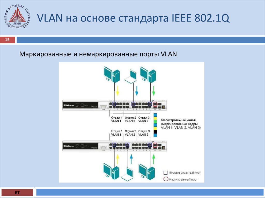 Стандарт ieee 802.1 q. VLAN на основе стандарта IEEE 802.1Q. Ethernet Кадр структура VLAN. VLAN Порты. VLAN тег.