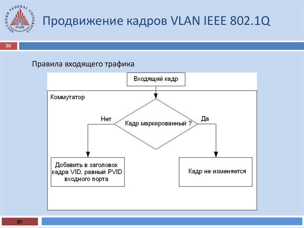 Продвижение кадров. Что такое продвижение кадра. Продвижение кадров VLAN IEEE 802.1Q схема. Продвижение кадра в коммутаторе это.