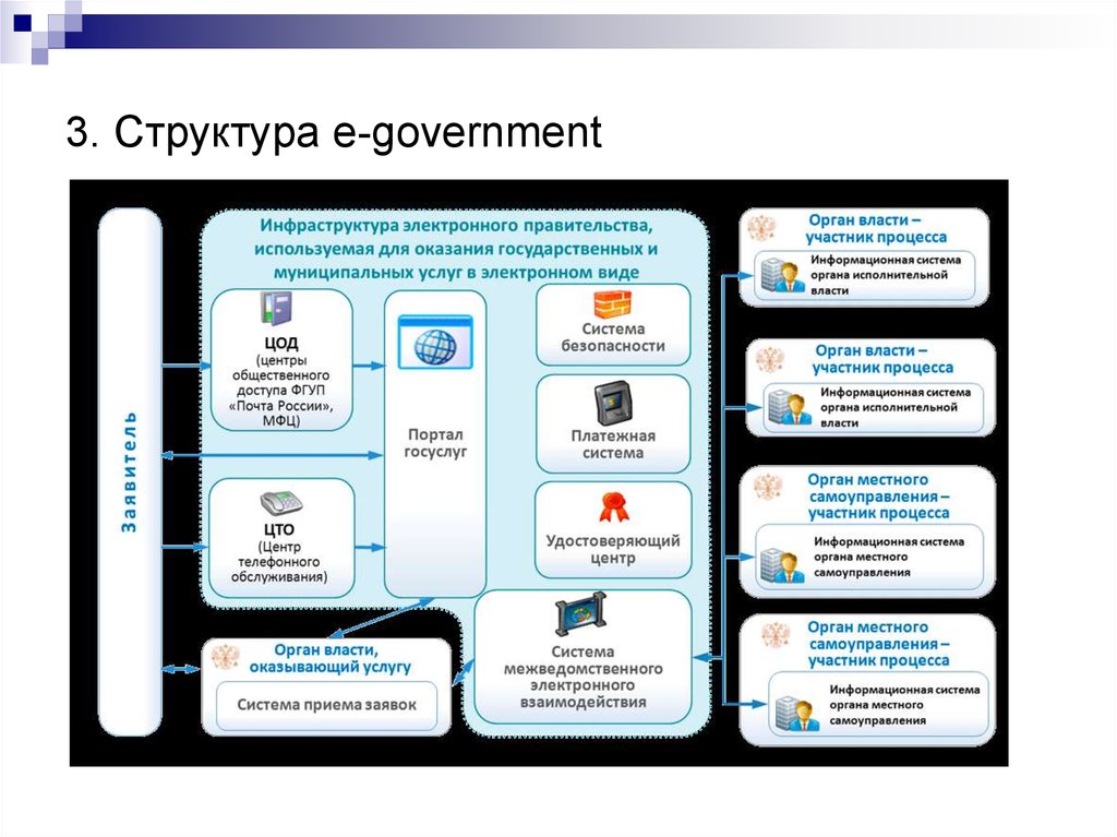 3. Структура e-government